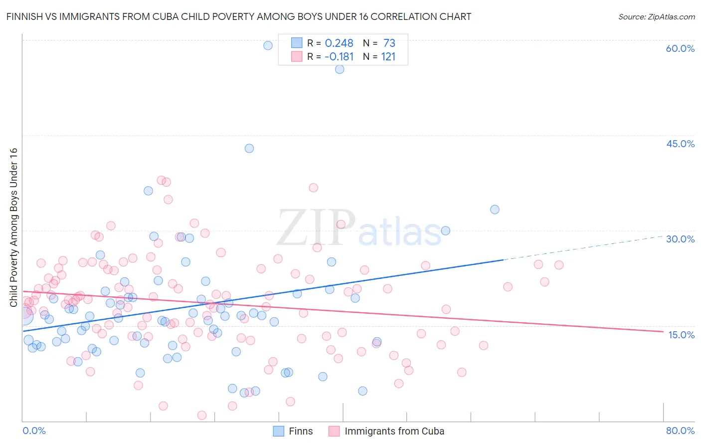Finnish vs Immigrants from Cuba Child Poverty Among Boys Under 16