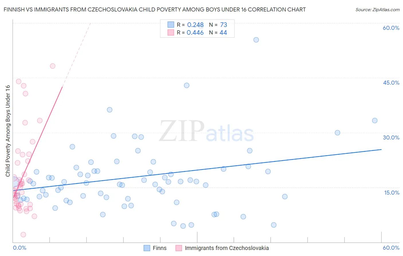 Finnish vs Immigrants from Czechoslovakia Child Poverty Among Boys Under 16