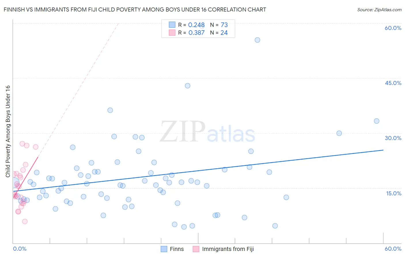 Finnish vs Immigrants from Fiji Child Poverty Among Boys Under 16