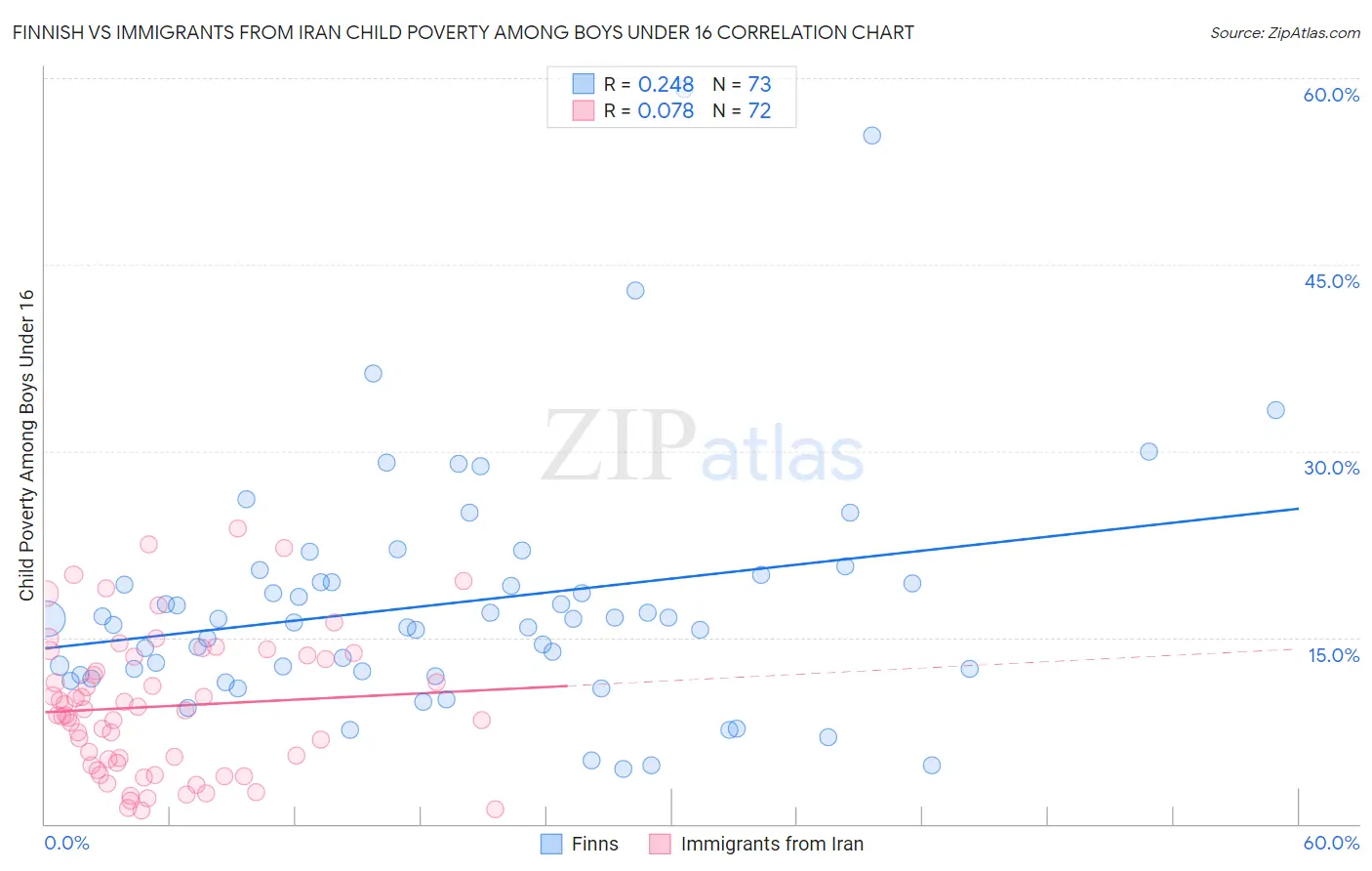 Finnish vs Immigrants from Iran Child Poverty Among Boys Under 16