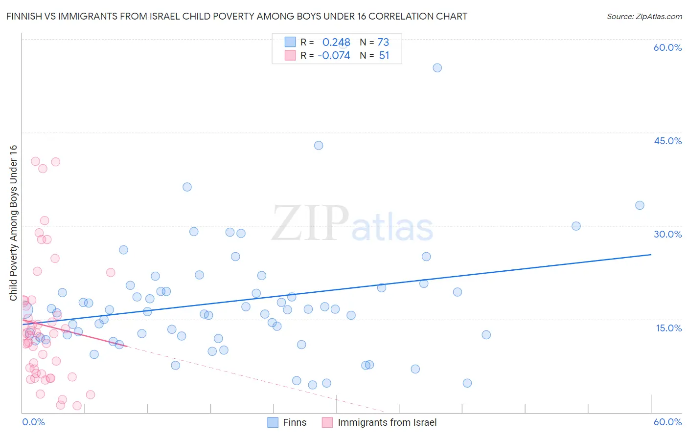 Finnish vs Immigrants from Israel Child Poverty Among Boys Under 16