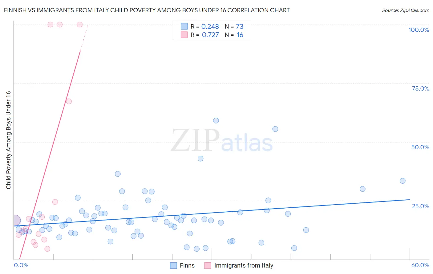Finnish vs Immigrants from Italy Child Poverty Among Boys Under 16