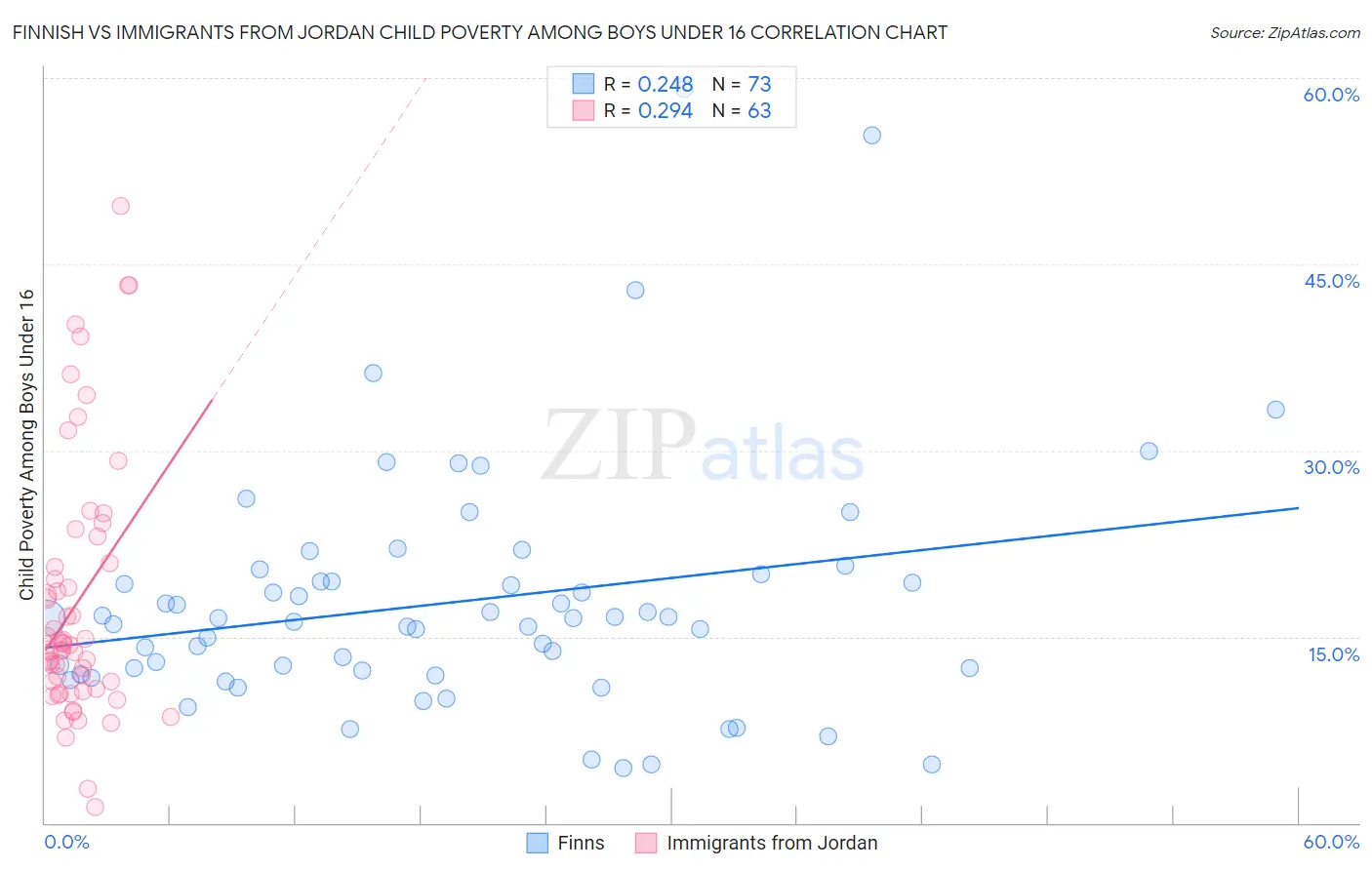 Finnish vs Immigrants from Jordan Child Poverty Among Boys Under 16