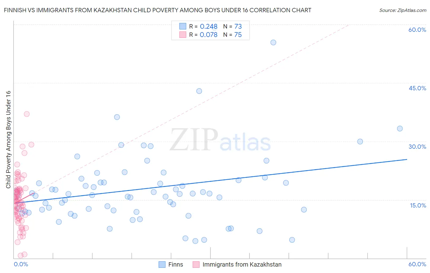 Finnish vs Immigrants from Kazakhstan Child Poverty Among Boys Under 16