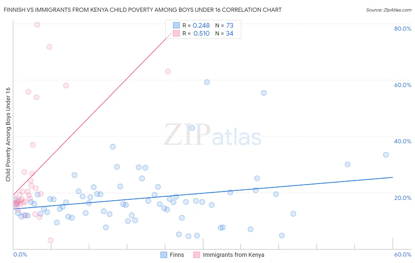 Finnish vs Immigrants from Kenya Child Poverty Among Boys Under 16