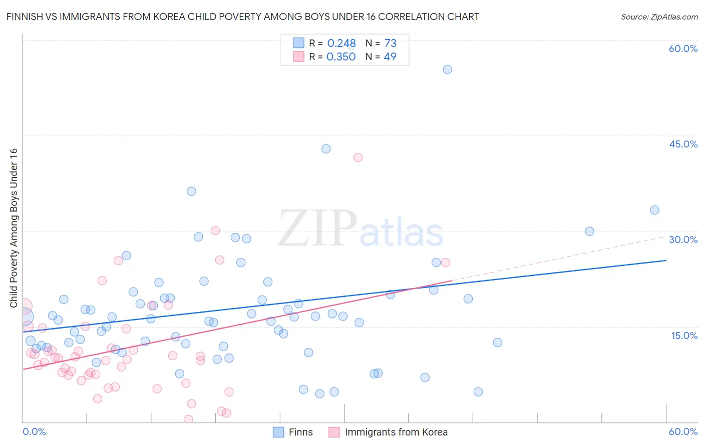 Finnish vs Immigrants from Korea Child Poverty Among Boys Under 16