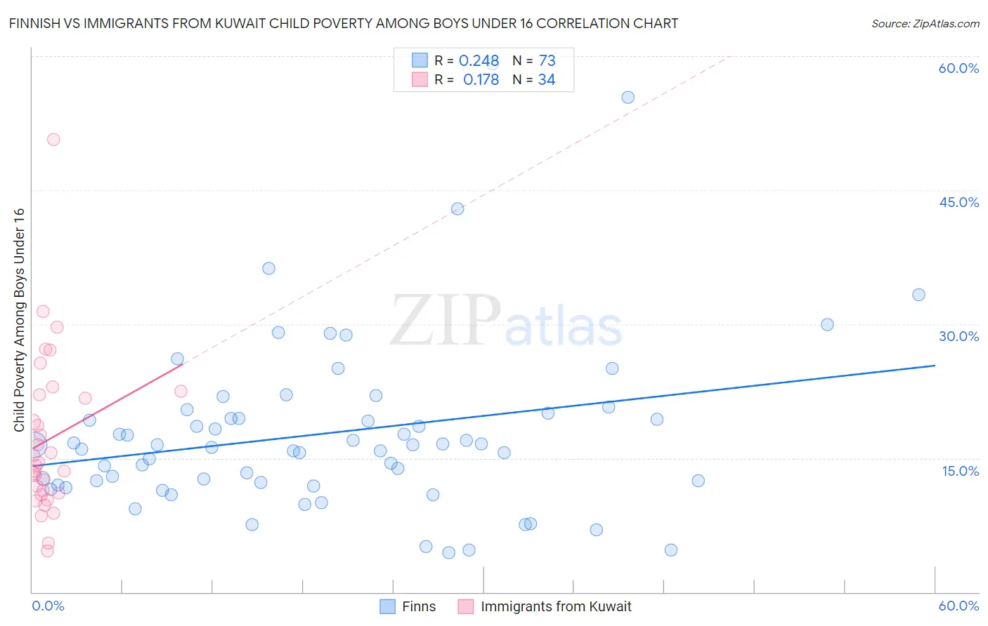Finnish vs Immigrants from Kuwait Child Poverty Among Boys Under 16