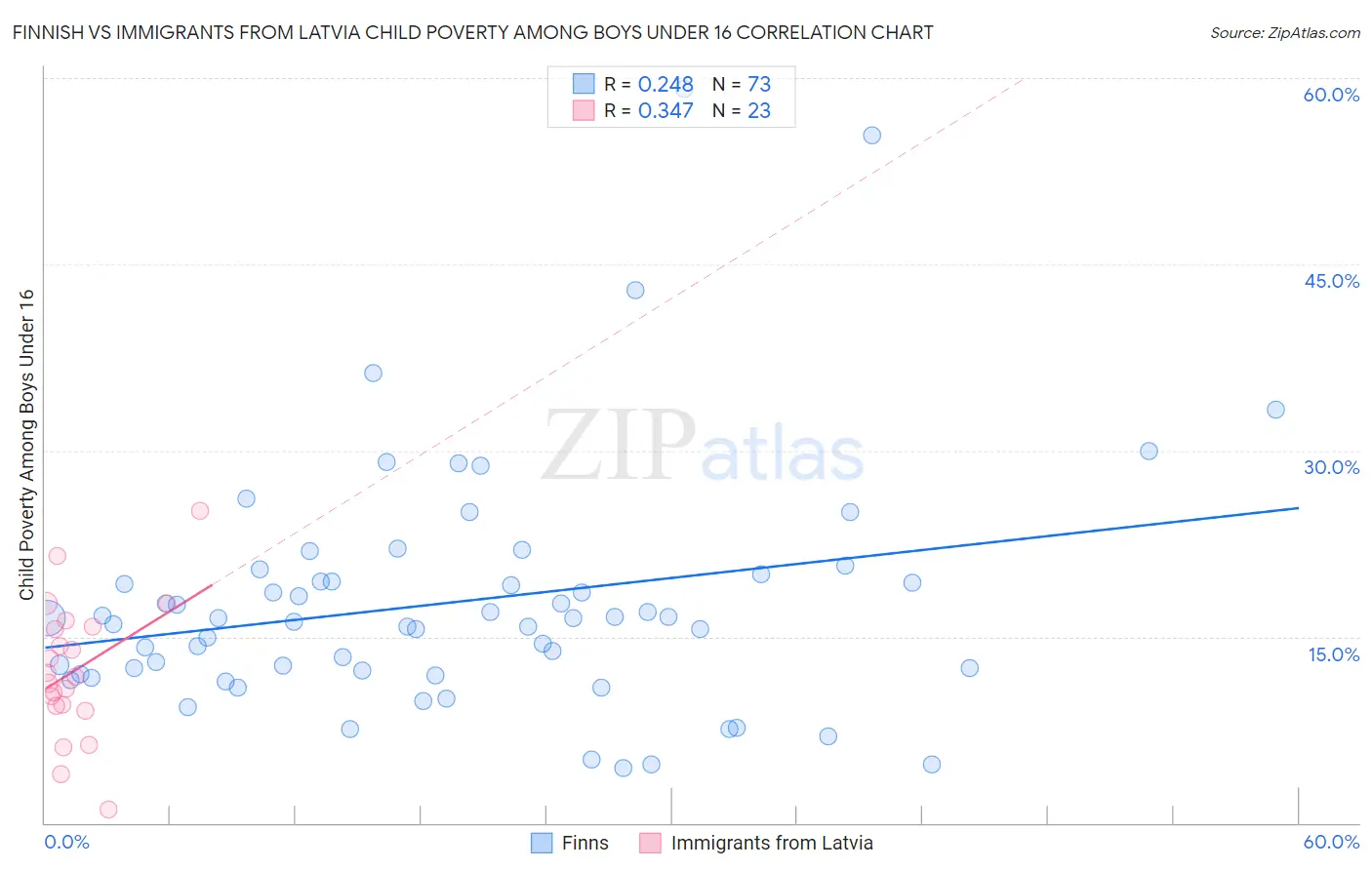 Finnish vs Immigrants from Latvia Child Poverty Among Boys Under 16