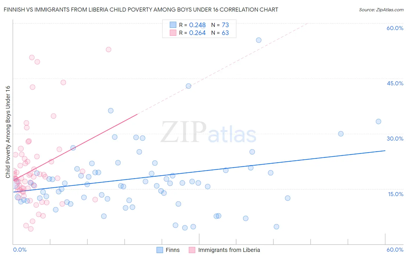Finnish vs Immigrants from Liberia Child Poverty Among Boys Under 16