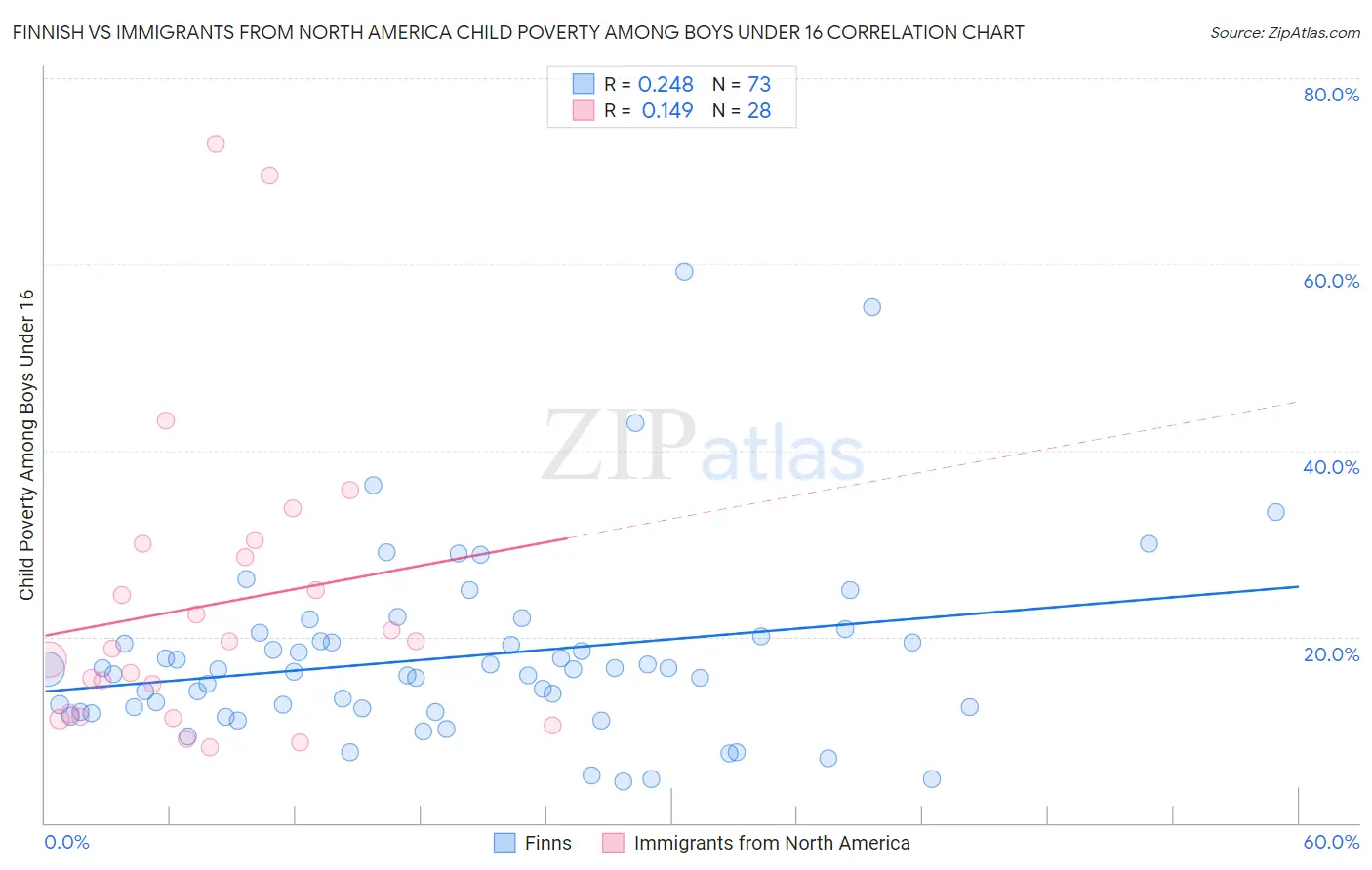 Finnish vs Immigrants from North America Child Poverty Among Boys Under 16