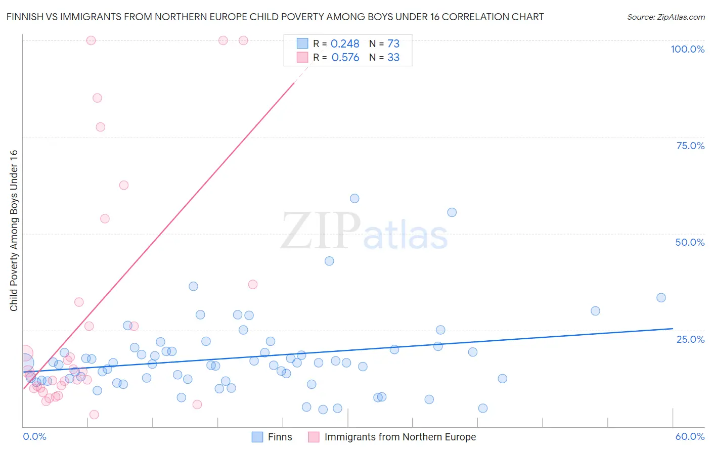 Finnish vs Immigrants from Northern Europe Child Poverty Among Boys Under 16