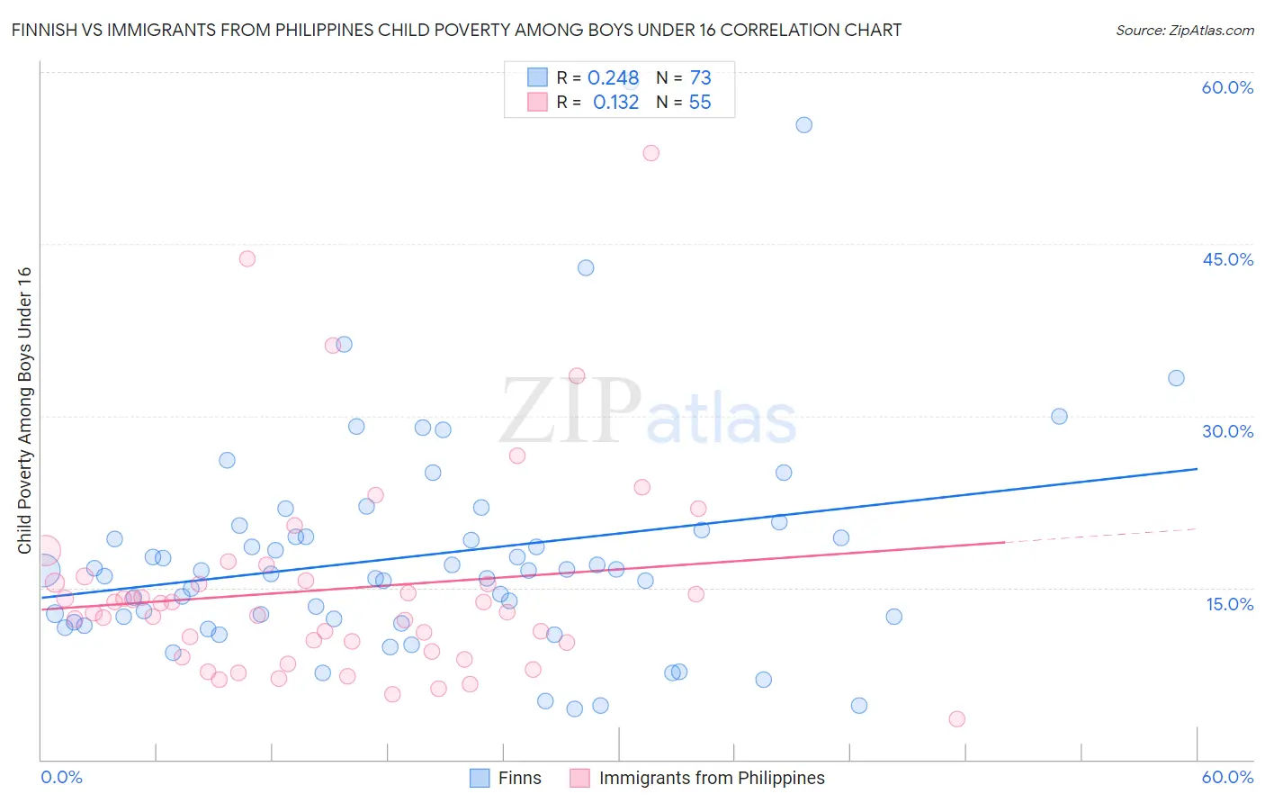 Finnish vs Immigrants from Philippines Child Poverty Among Boys Under 16