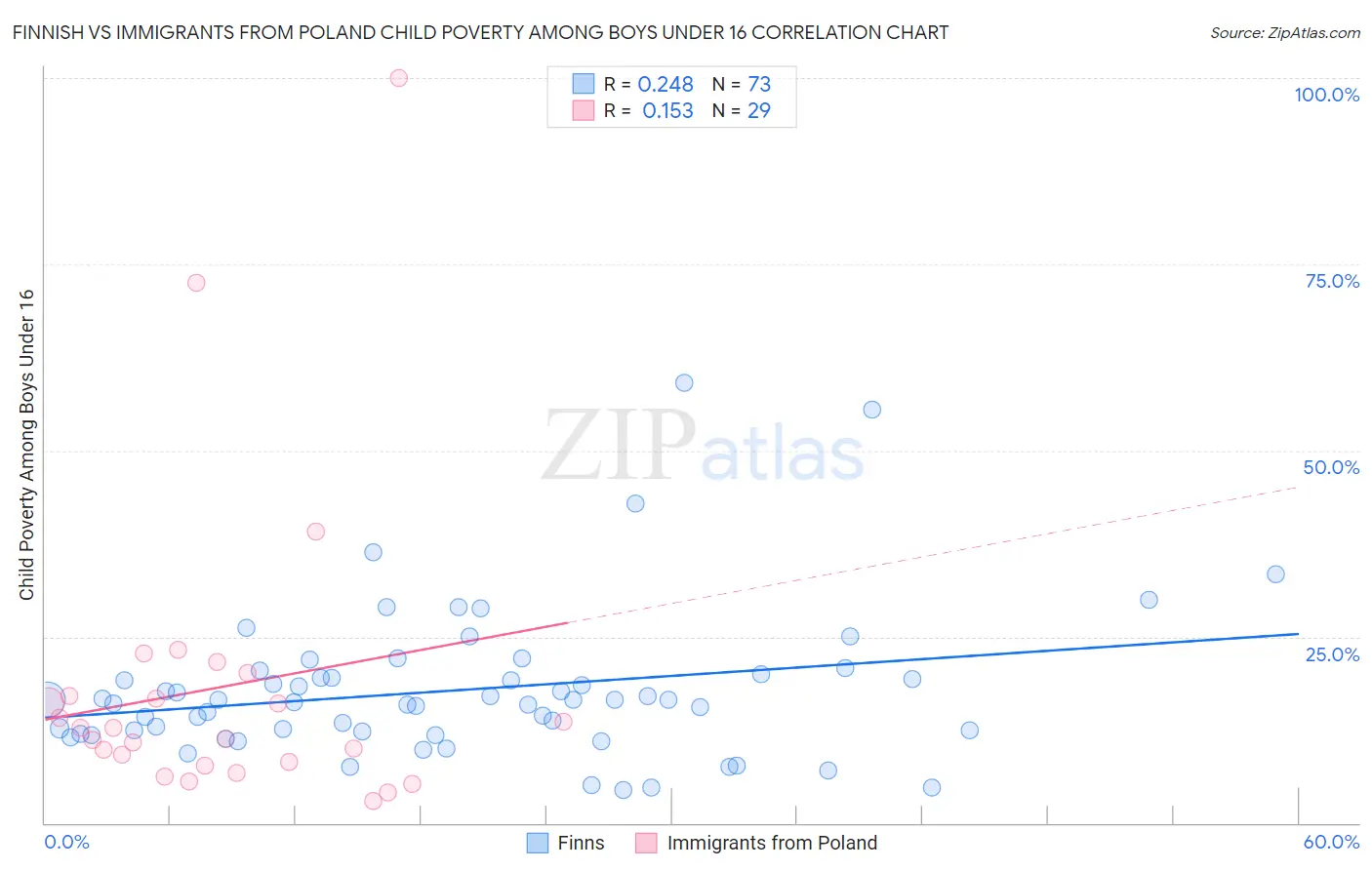 Finnish vs Immigrants from Poland Child Poverty Among Boys Under 16
