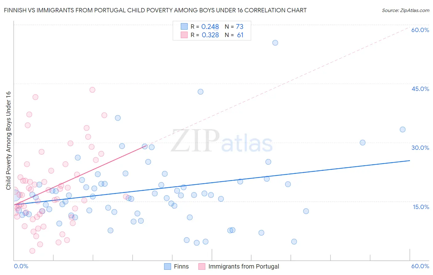 Finnish vs Immigrants from Portugal Child Poverty Among Boys Under 16