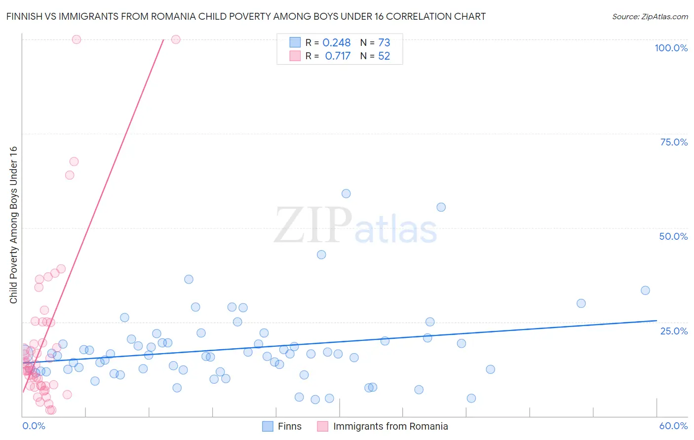 Finnish vs Immigrants from Romania Child Poverty Among Boys Under 16