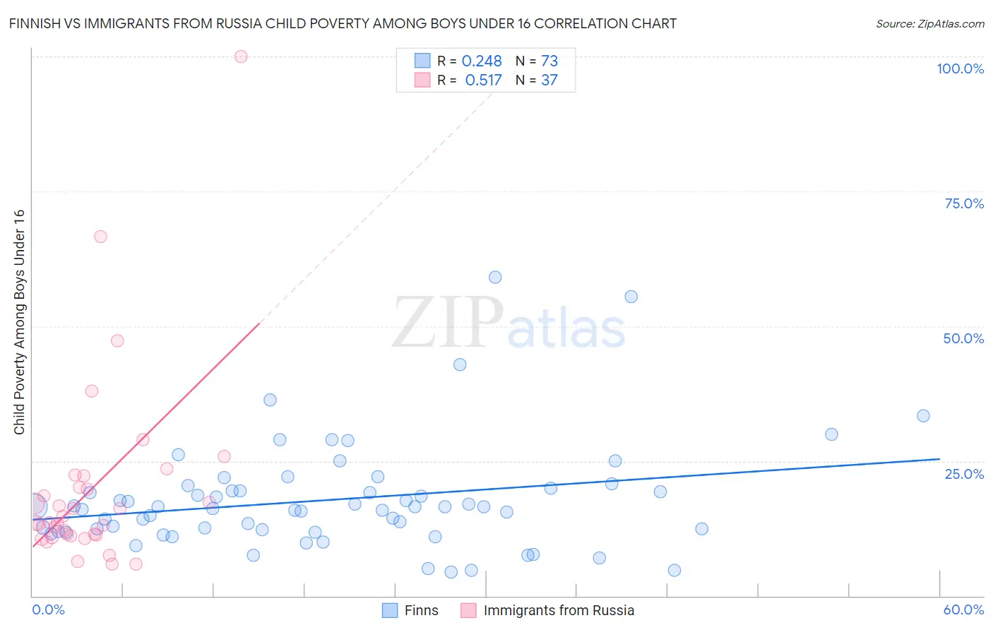 Finnish vs Immigrants from Russia Child Poverty Among Boys Under 16