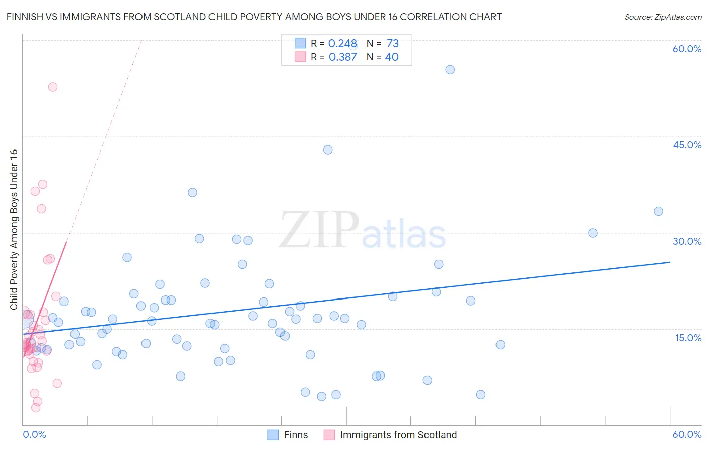 Finnish vs Immigrants from Scotland Child Poverty Among Boys Under 16