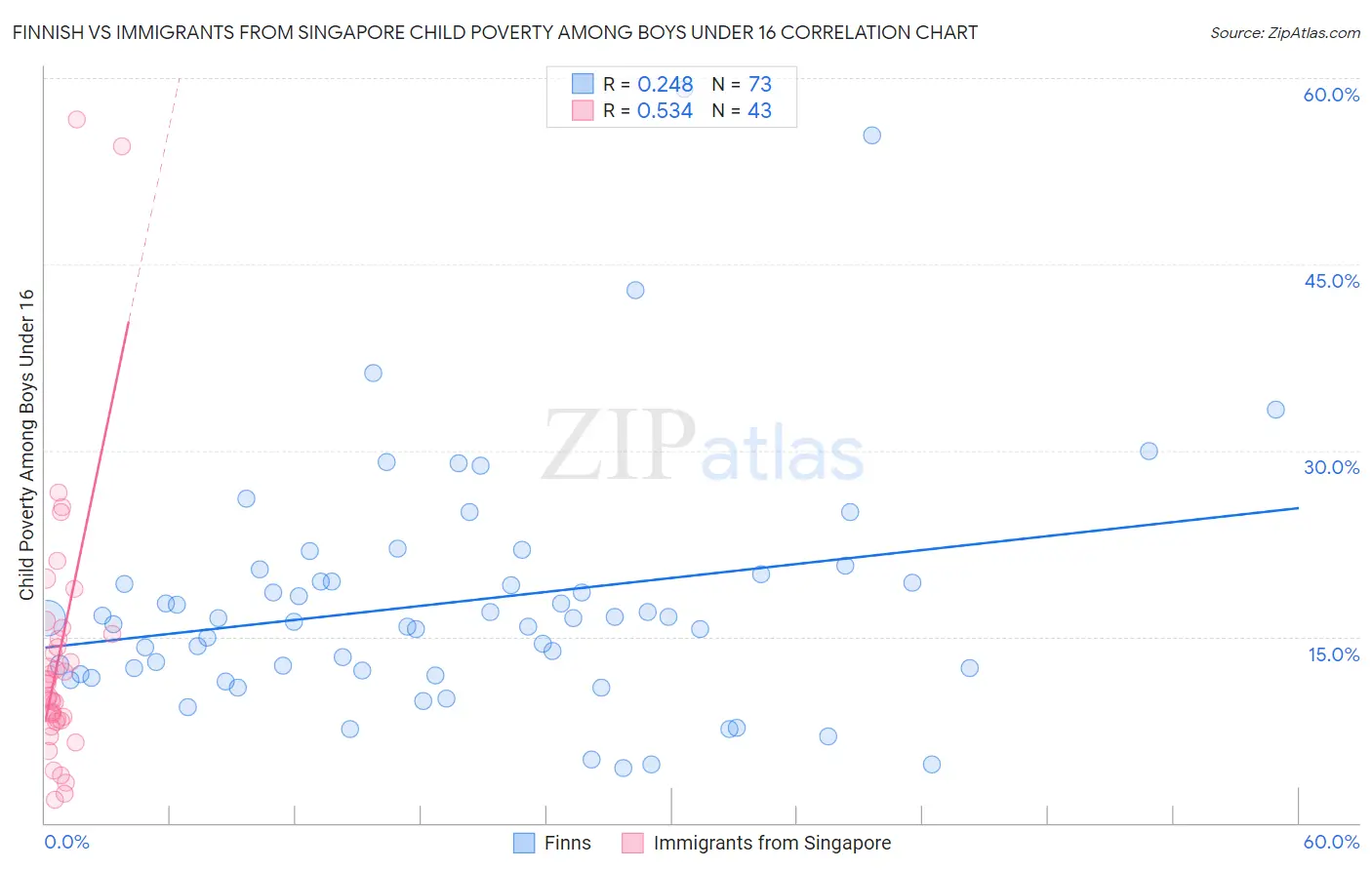 Finnish vs Immigrants from Singapore Child Poverty Among Boys Under 16