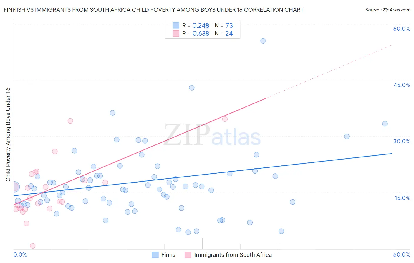 Finnish vs Immigrants from South Africa Child Poverty Among Boys Under 16