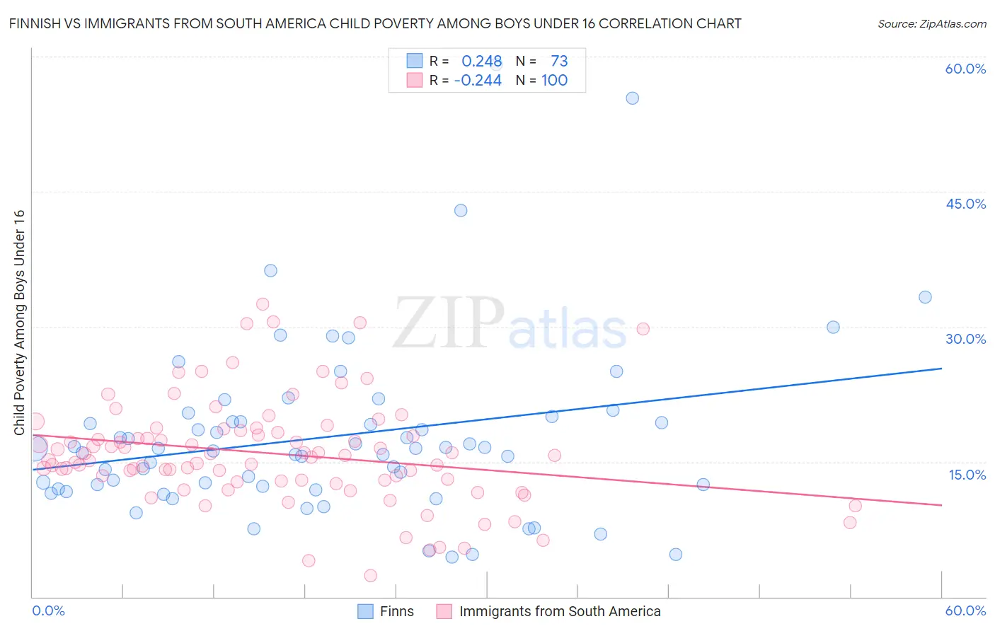 Finnish vs Immigrants from South America Child Poverty Among Boys Under 16