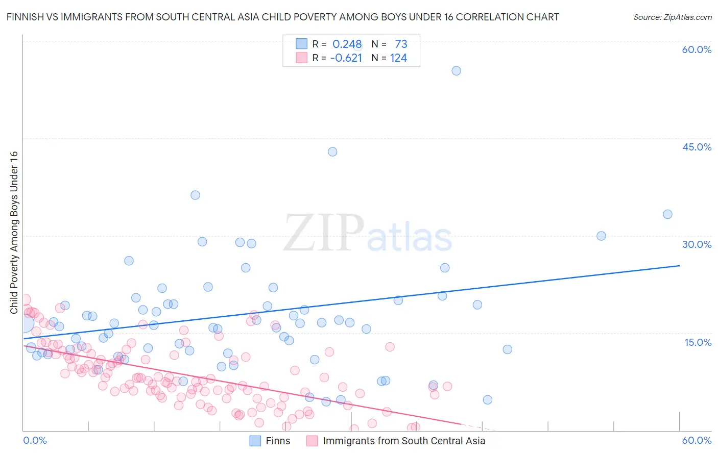 Finnish vs Immigrants from South Central Asia Child Poverty Among Boys Under 16