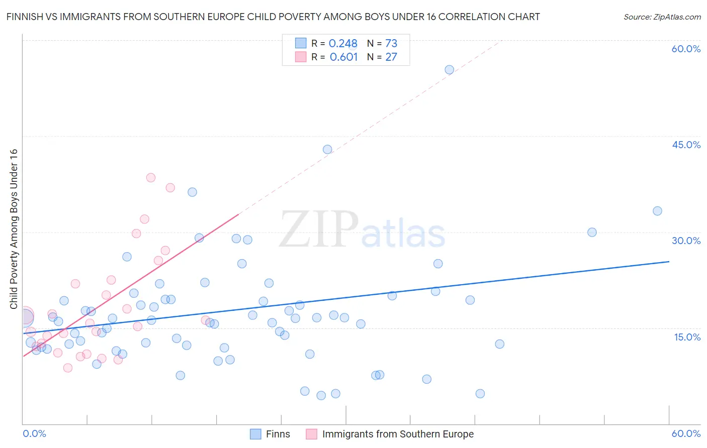 Finnish vs Immigrants from Southern Europe Child Poverty Among Boys Under 16