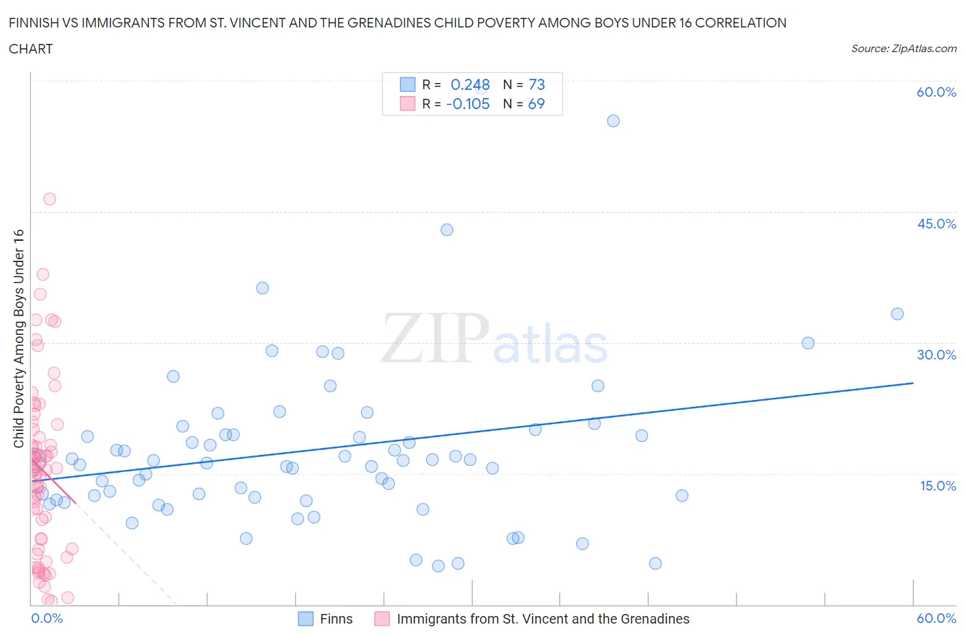 Finnish vs Immigrants from St. Vincent and the Grenadines Child Poverty Among Boys Under 16