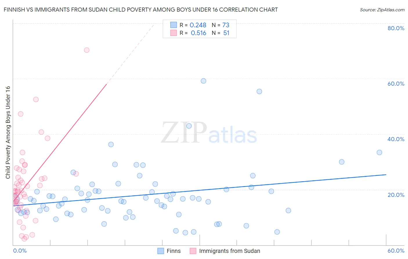 Finnish vs Immigrants from Sudan Child Poverty Among Boys Under 16