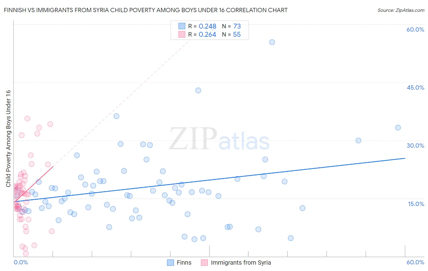 Finnish vs Immigrants from Syria Child Poverty Among Boys Under 16