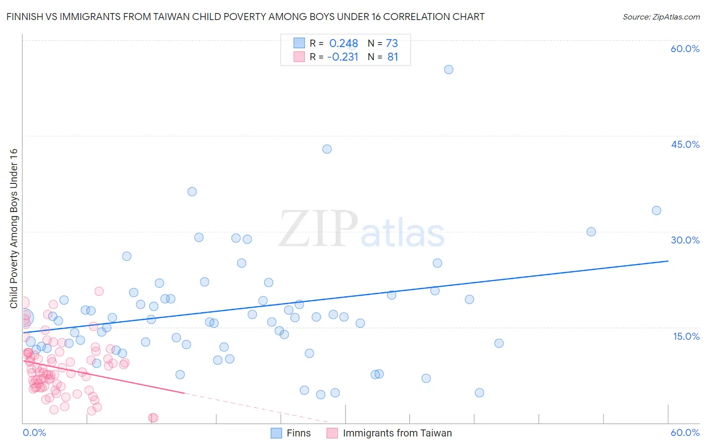Finnish vs Immigrants from Taiwan Child Poverty Among Boys Under 16