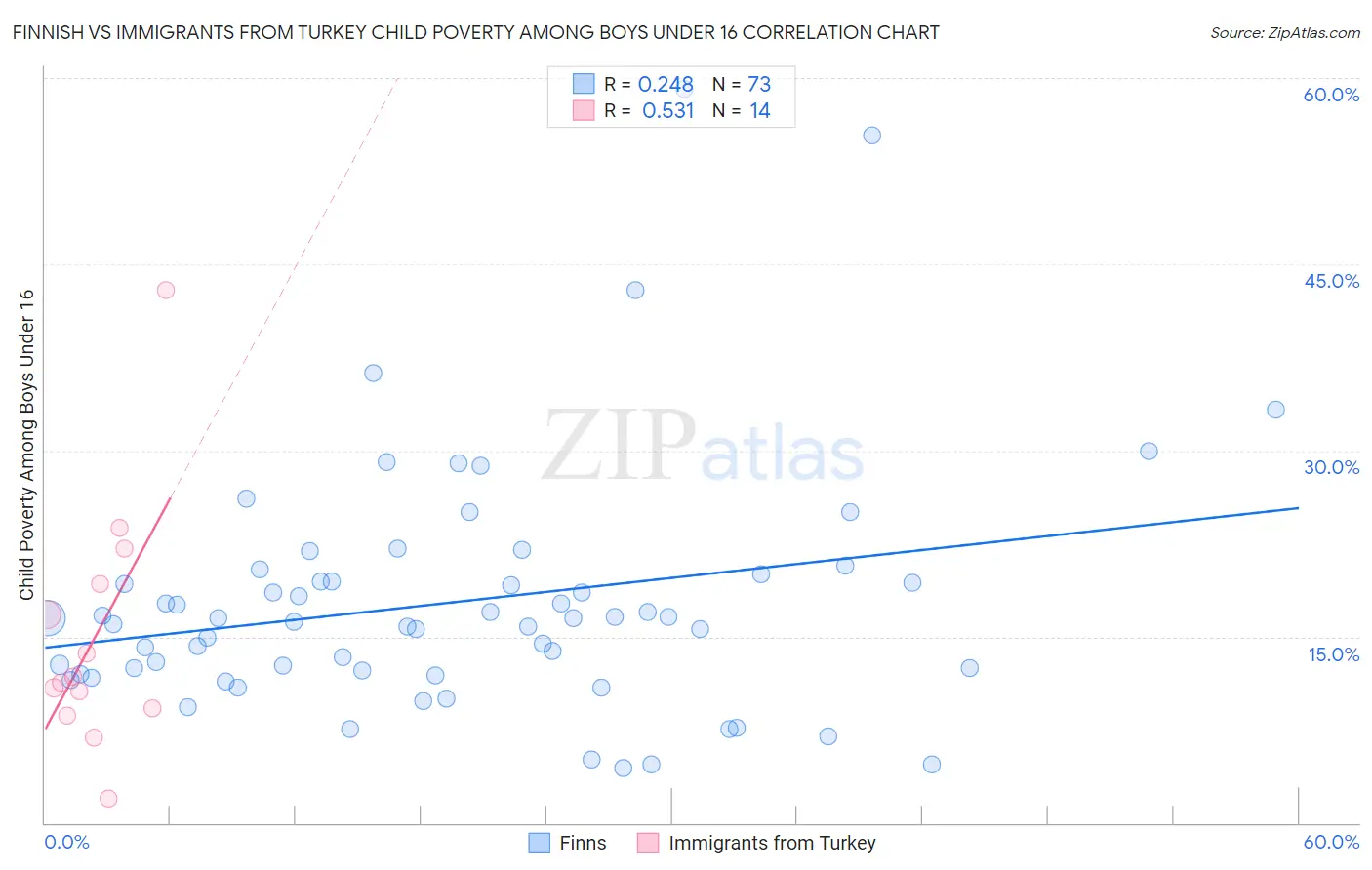 Finnish vs Immigrants from Turkey Child Poverty Among Boys Under 16