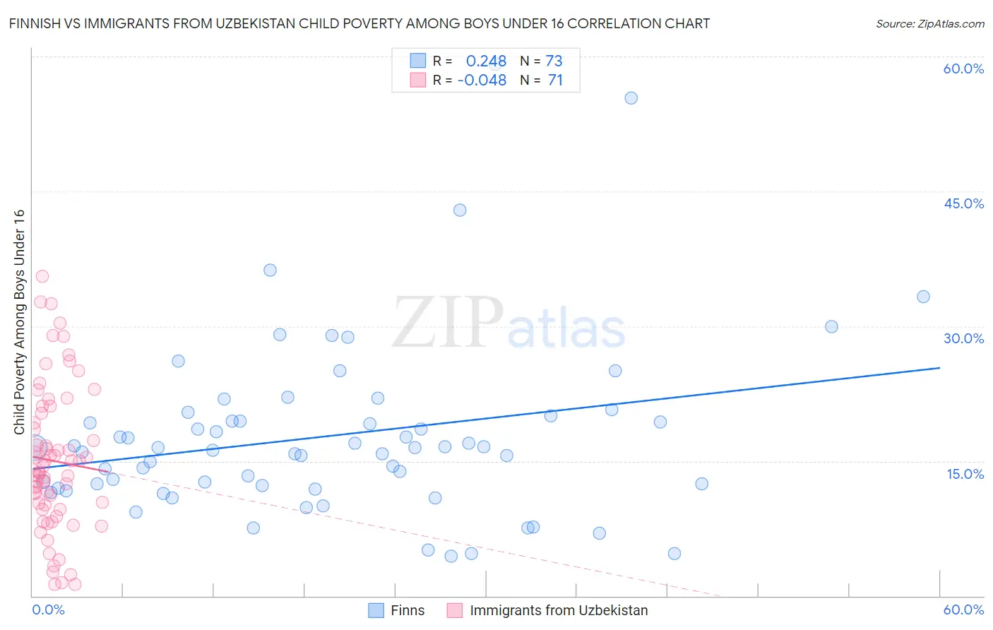 Finnish vs Immigrants from Uzbekistan Child Poverty Among Boys Under 16