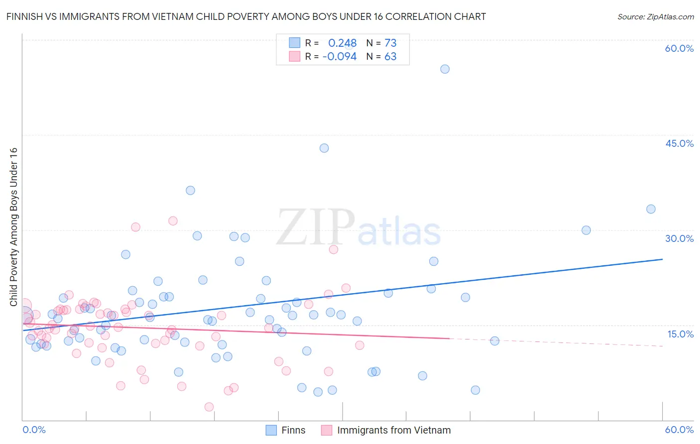 Finnish vs Immigrants from Vietnam Child Poverty Among Boys Under 16