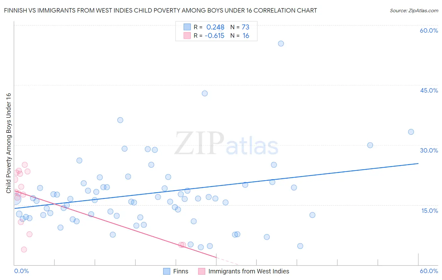 Finnish vs Immigrants from West Indies Child Poverty Among Boys Under 16