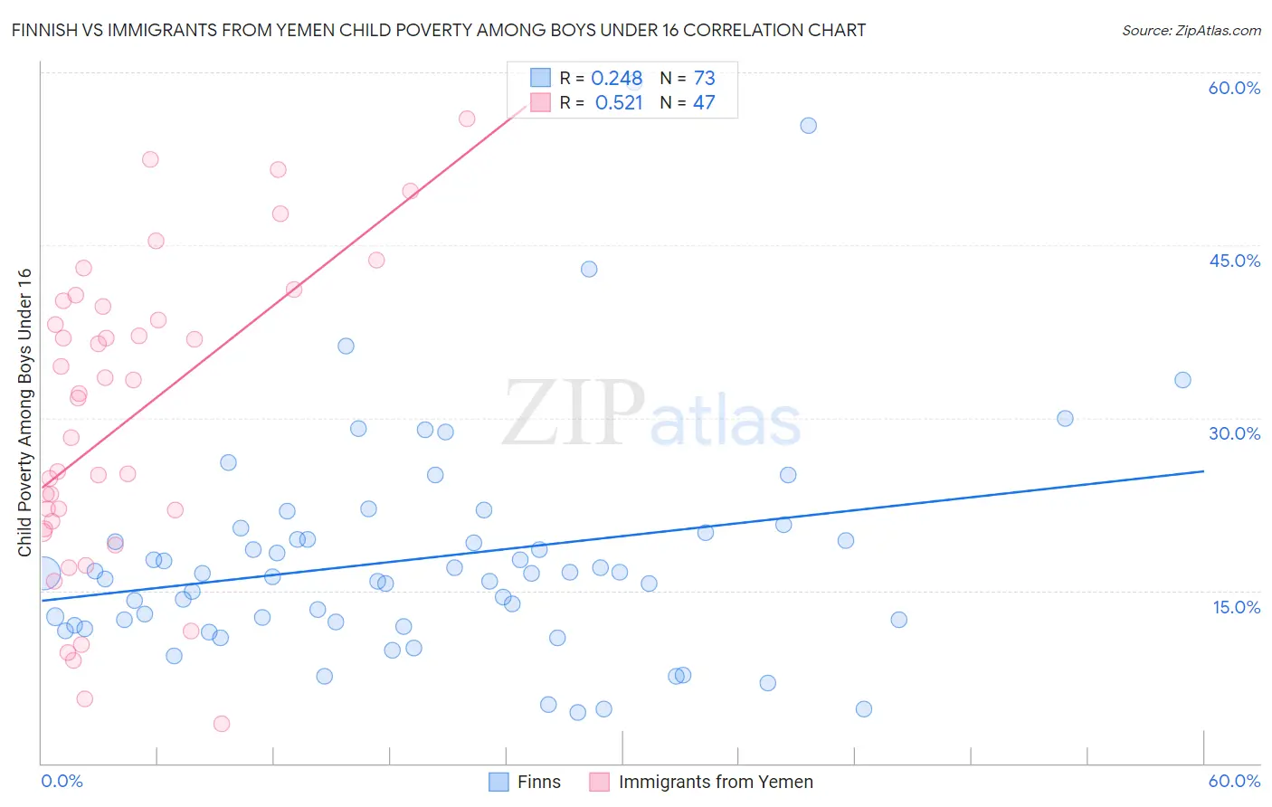 Finnish vs Immigrants from Yemen Child Poverty Among Boys Under 16