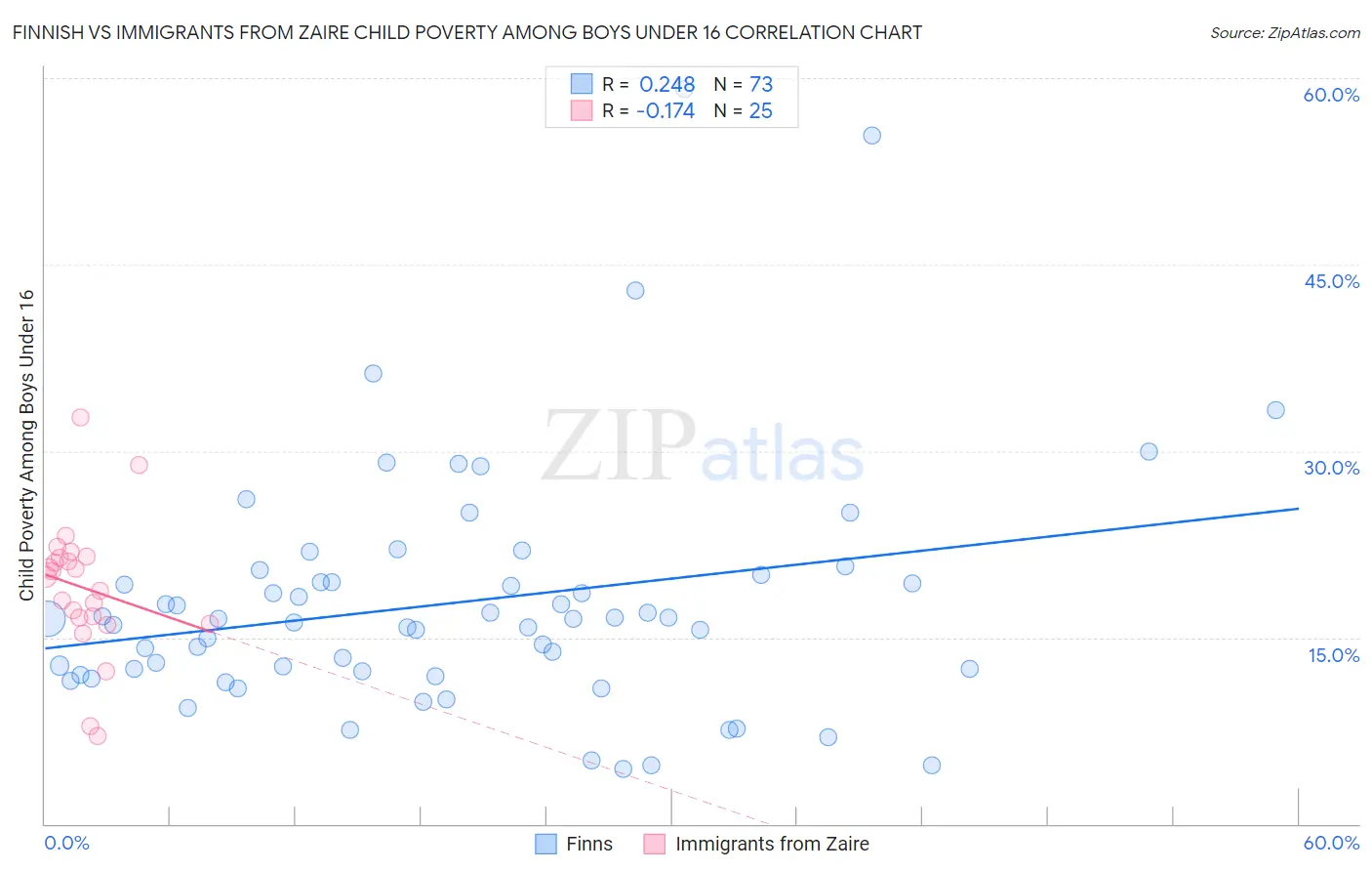 Finnish vs Immigrants from Zaire Child Poverty Among Boys Under 16