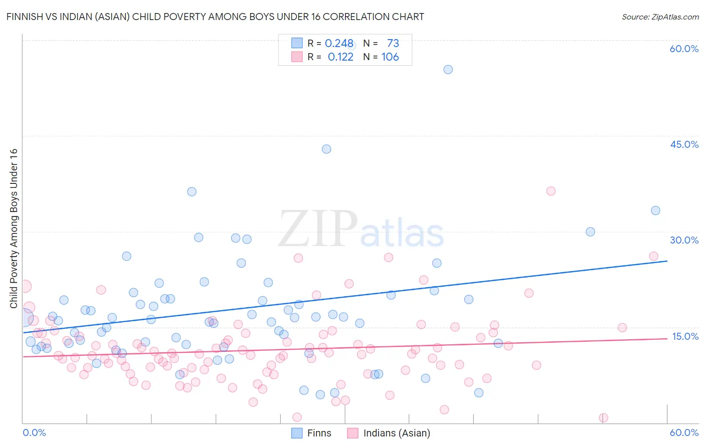 Finnish vs Indian (Asian) Child Poverty Among Boys Under 16