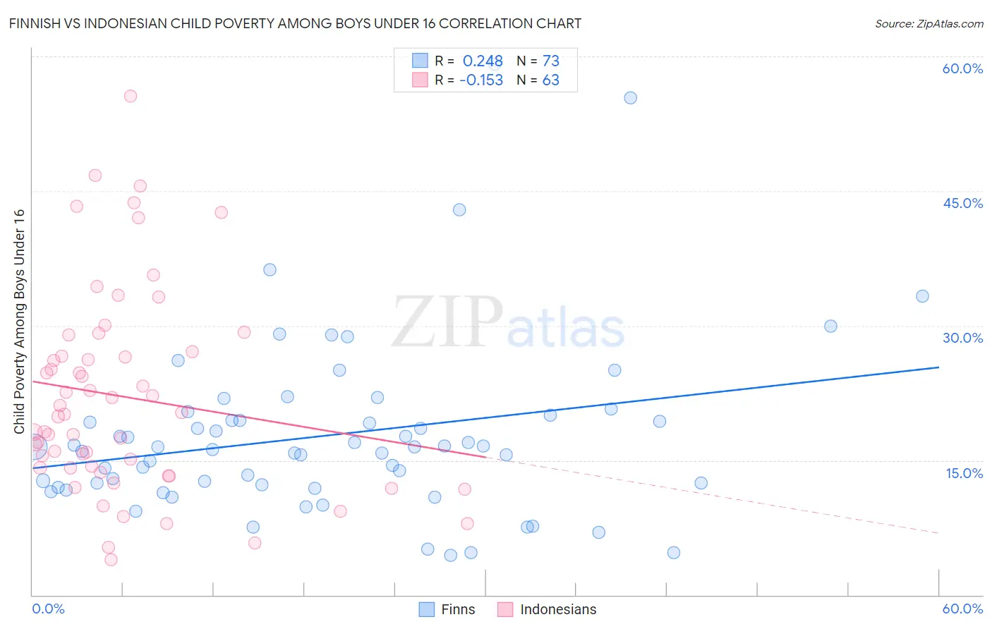 Finnish vs Indonesian Child Poverty Among Boys Under 16