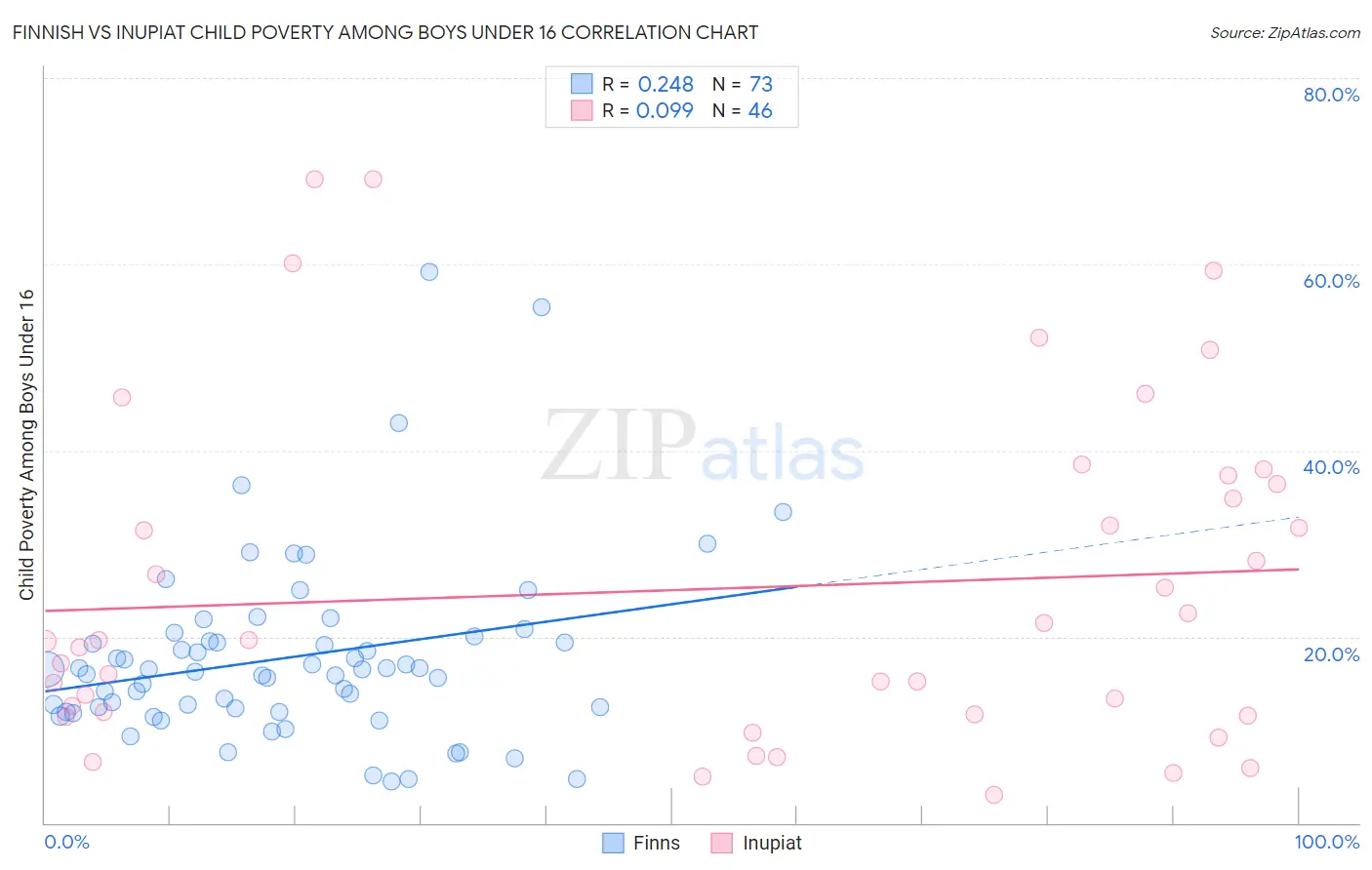 Finnish vs Inupiat Child Poverty Among Boys Under 16