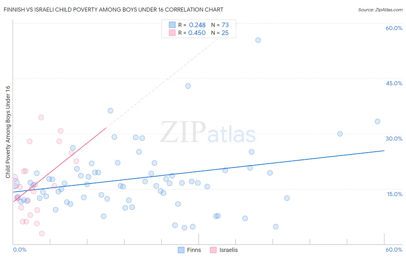 Finnish vs Israeli Child Poverty Among Boys Under 16