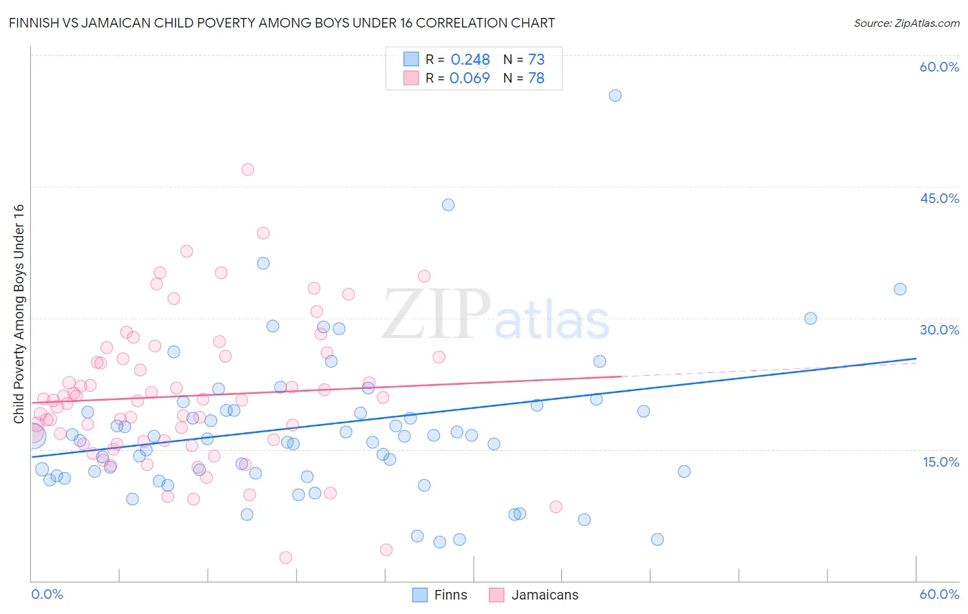 Finnish vs Jamaican Child Poverty Among Boys Under 16