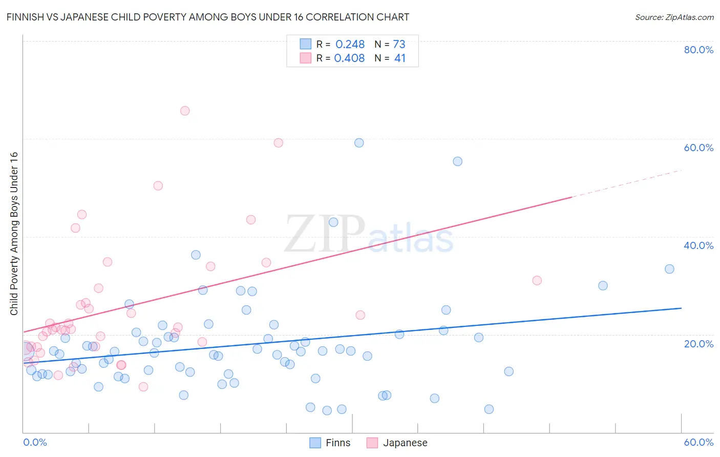 Finnish vs Japanese Child Poverty Among Boys Under 16