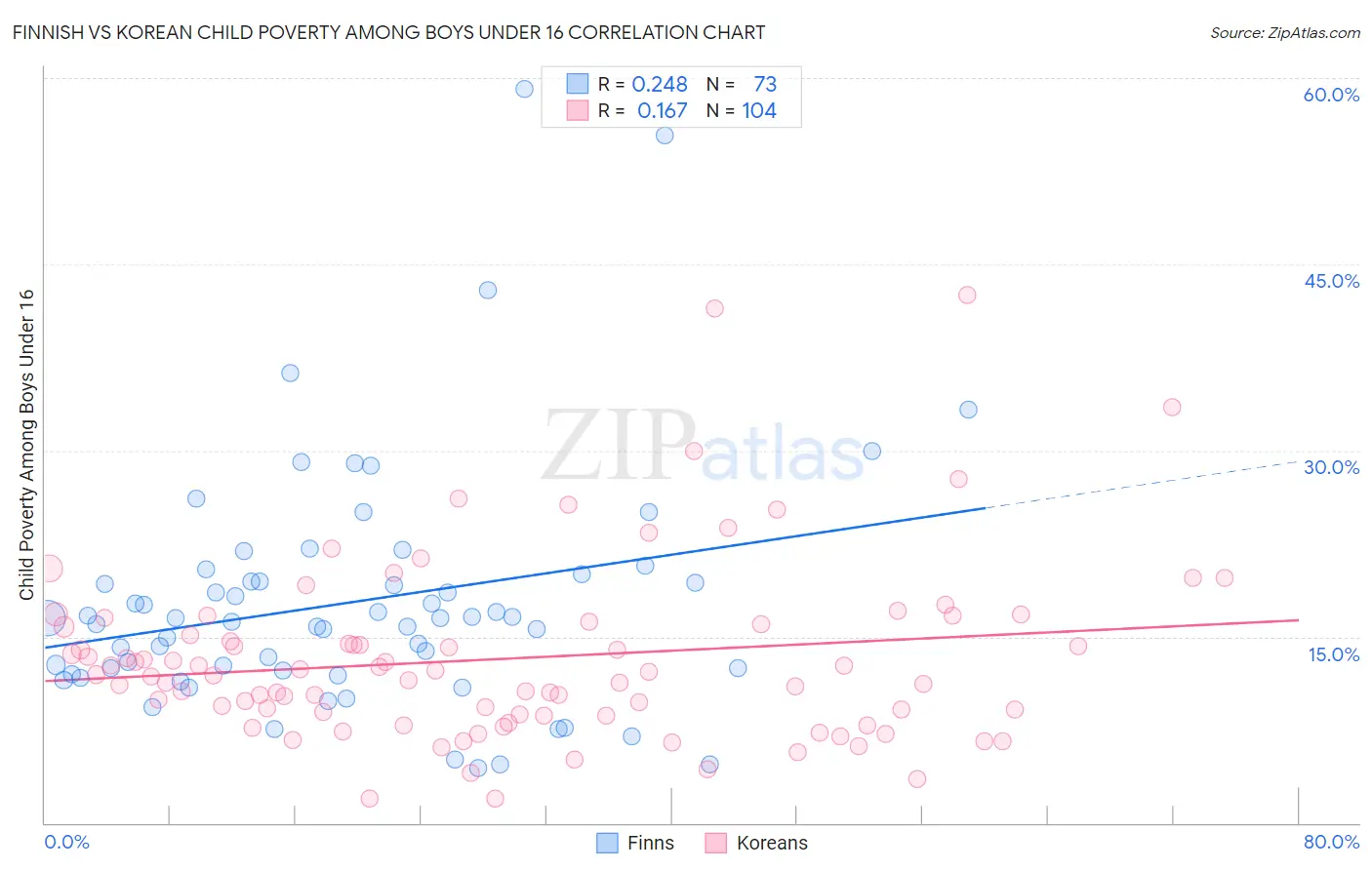 Finnish vs Korean Child Poverty Among Boys Under 16