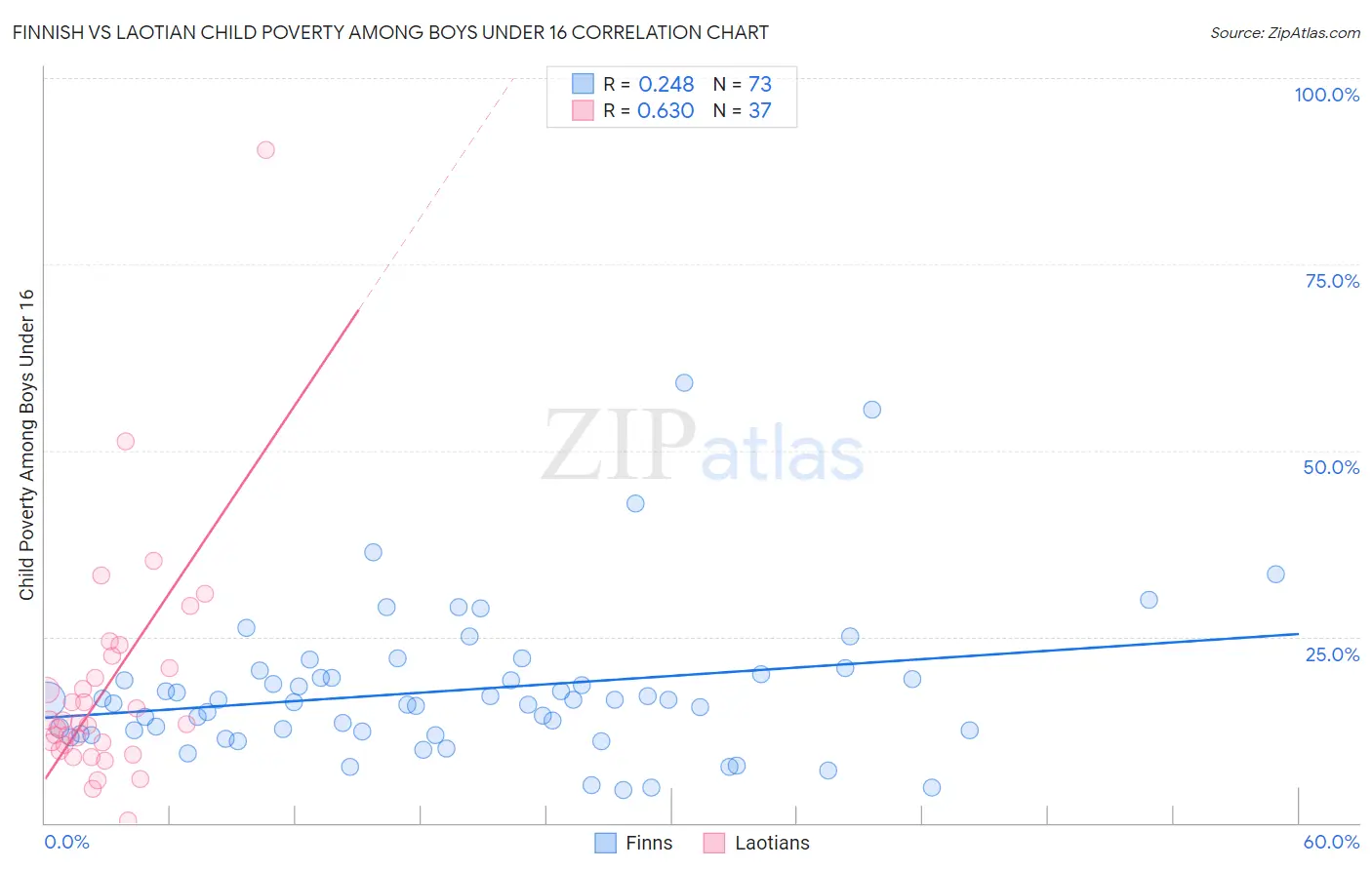 Finnish vs Laotian Child Poverty Among Boys Under 16