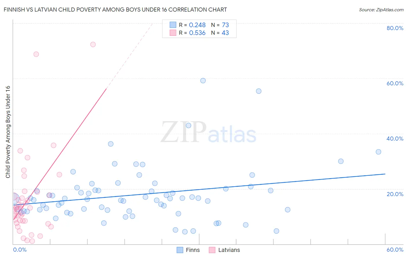 Finnish vs Latvian Child Poverty Among Boys Under 16