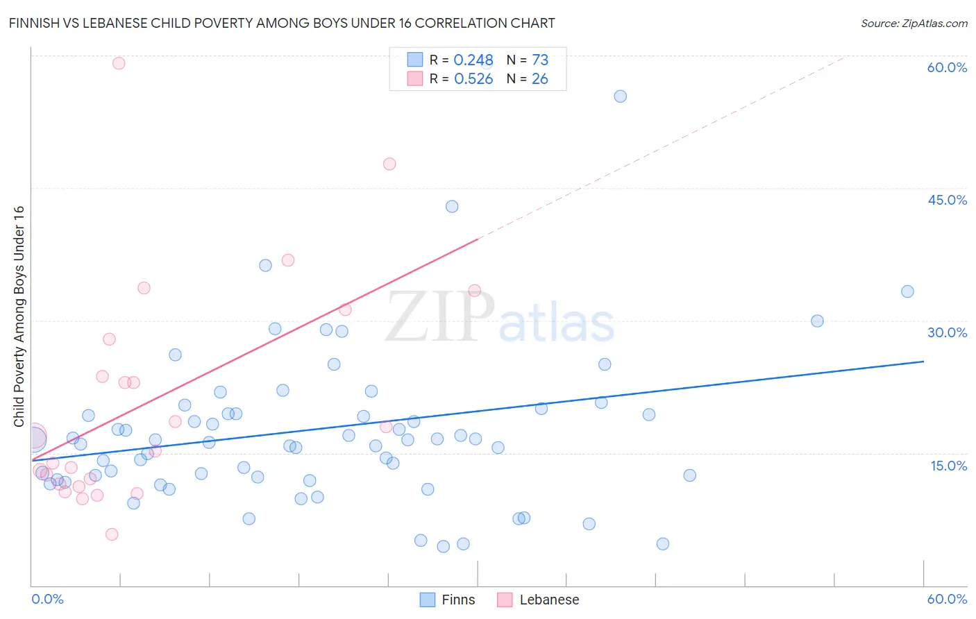 Finnish vs Lebanese Child Poverty Among Boys Under 16