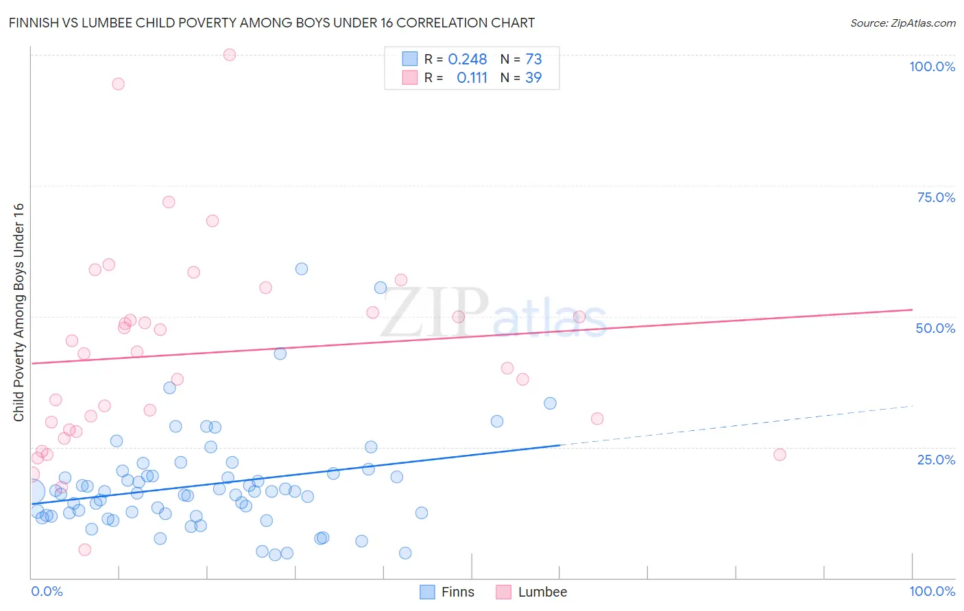 Finnish vs Lumbee Child Poverty Among Boys Under 16