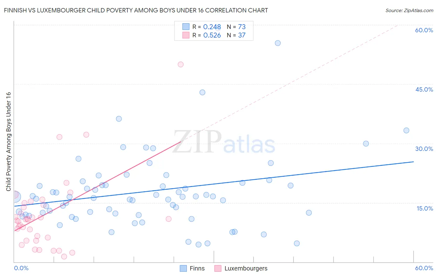 Finnish vs Luxembourger Child Poverty Among Boys Under 16