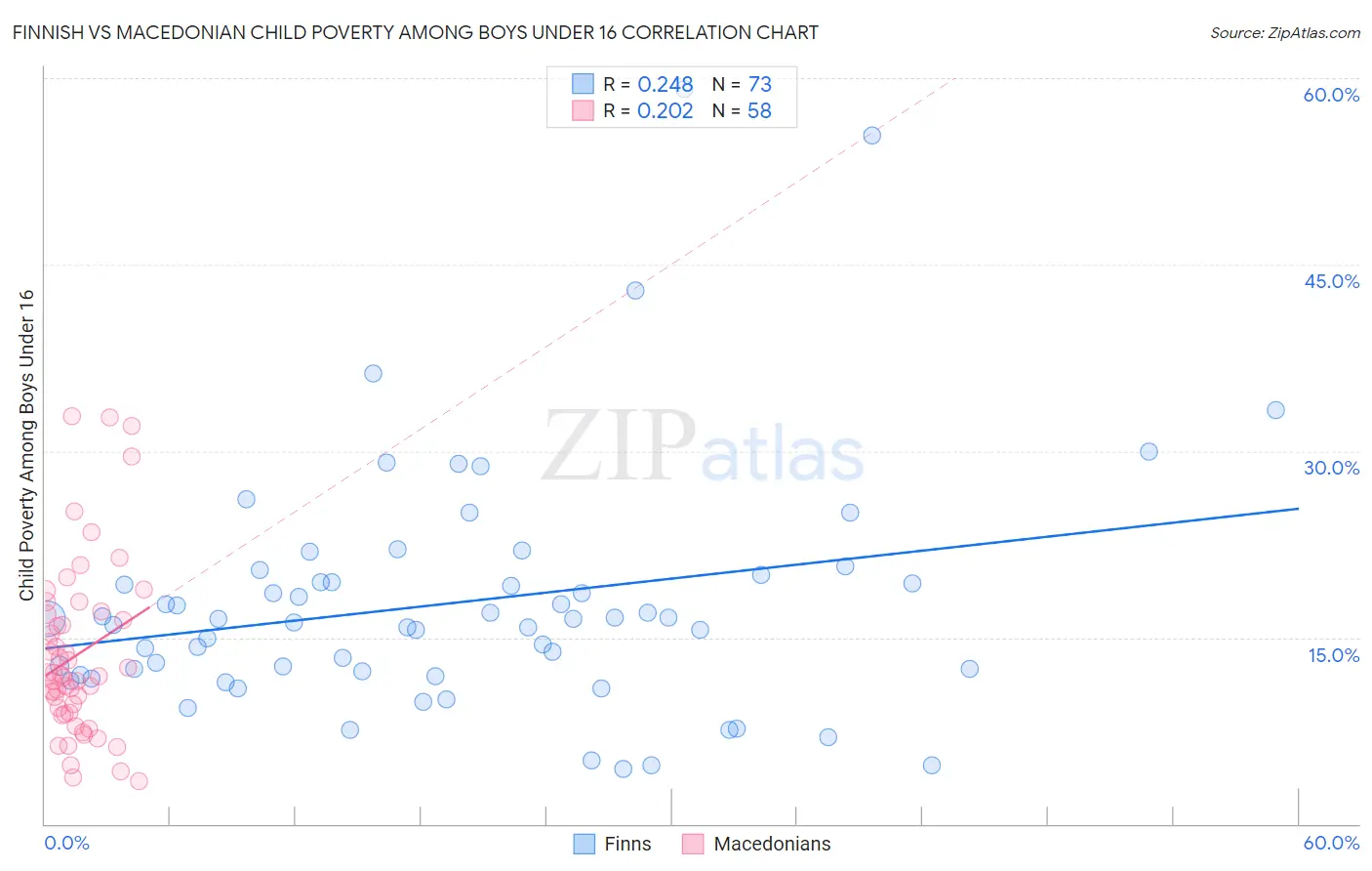 Finnish vs Macedonian Child Poverty Among Boys Under 16
