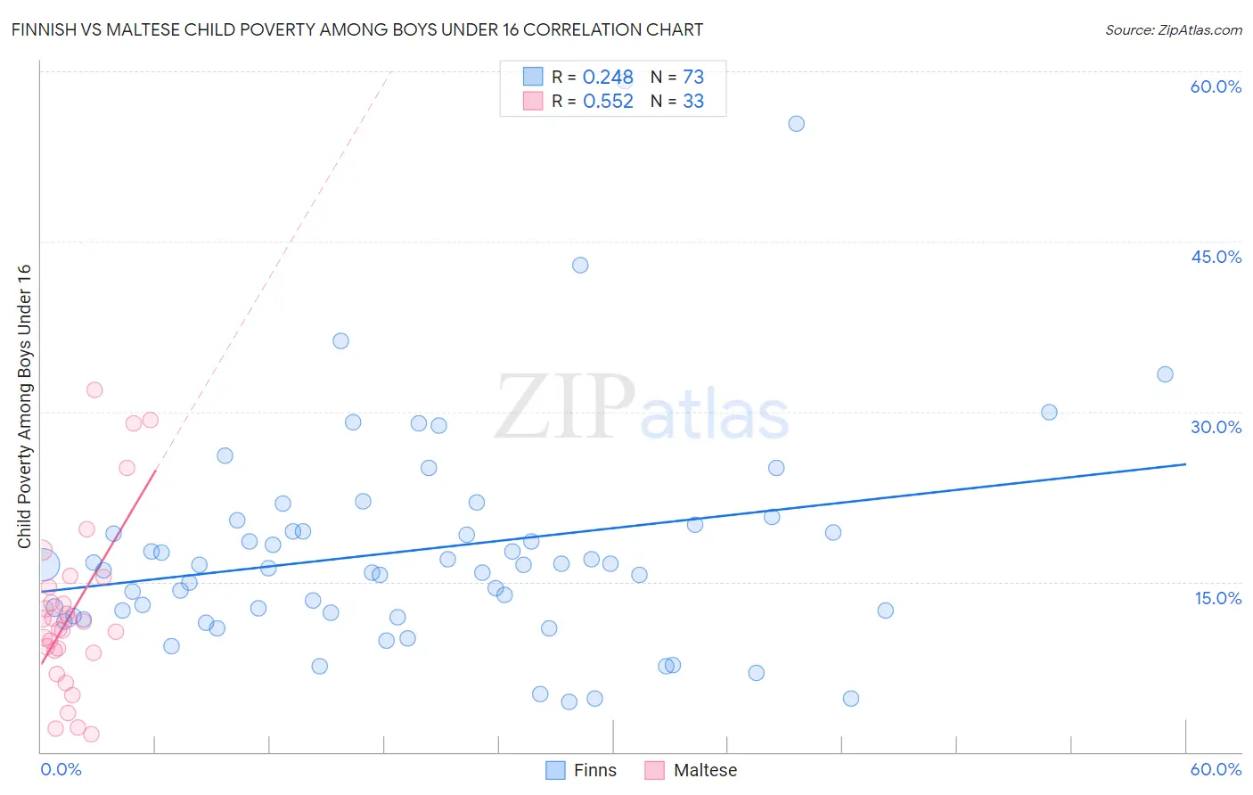 Finnish vs Maltese Child Poverty Among Boys Under 16